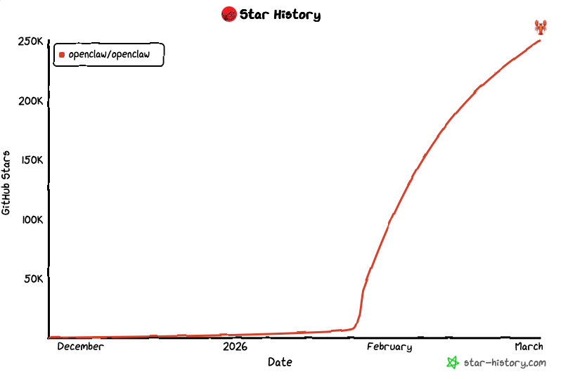 OpenClaw Surpasses Linux on GitHub Milestone