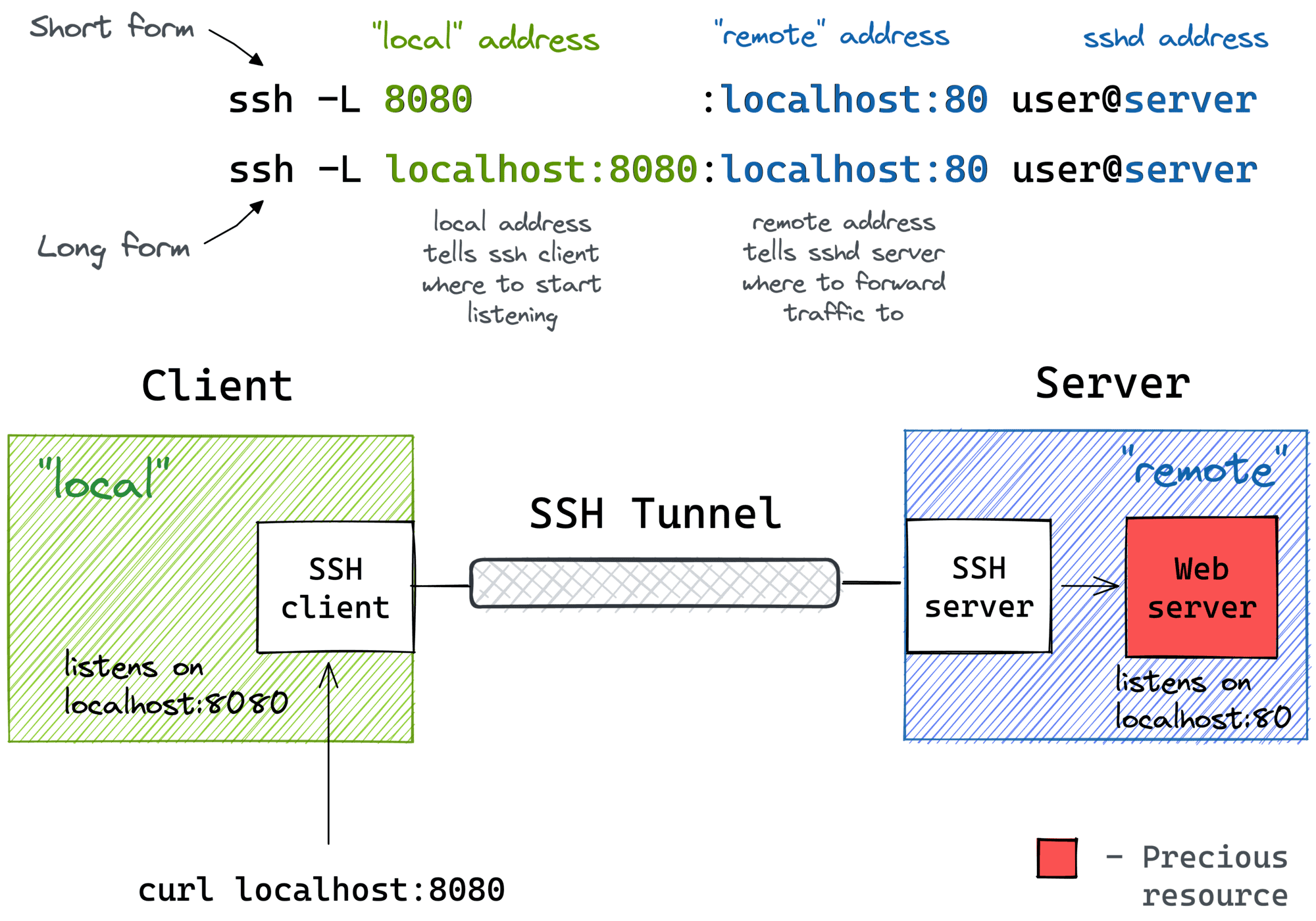 SSH 터널을 활용한 VNC 트래픽 압축 기술 아키텍처