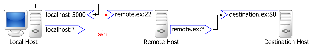 SSH トンネル VNC 圧縮技術